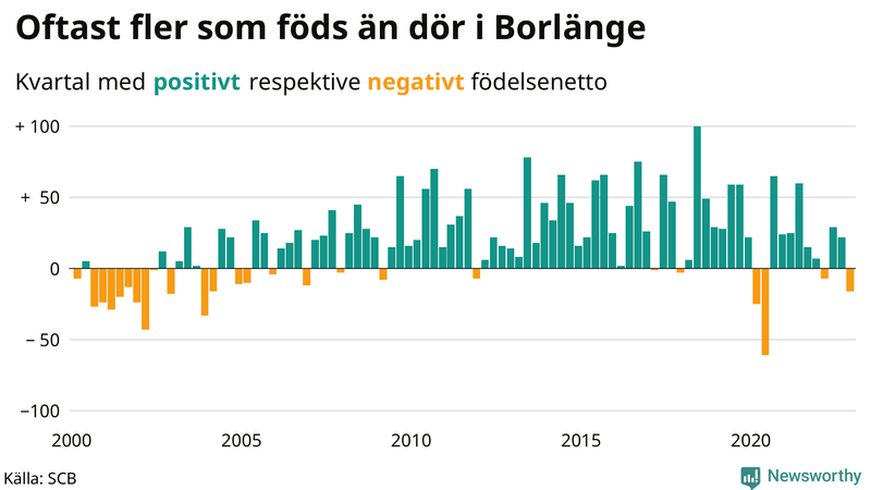 Nettofödelsetal #{InRegion} per kvartal sedan #{year(EarliestDataPoint)}