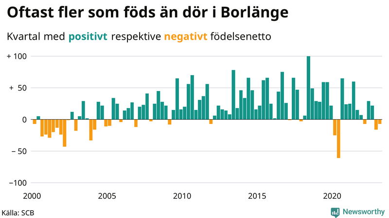 Nettofödelsetal #{InRegion} per kvartal sedan #{year(EarliestDataPoint)}