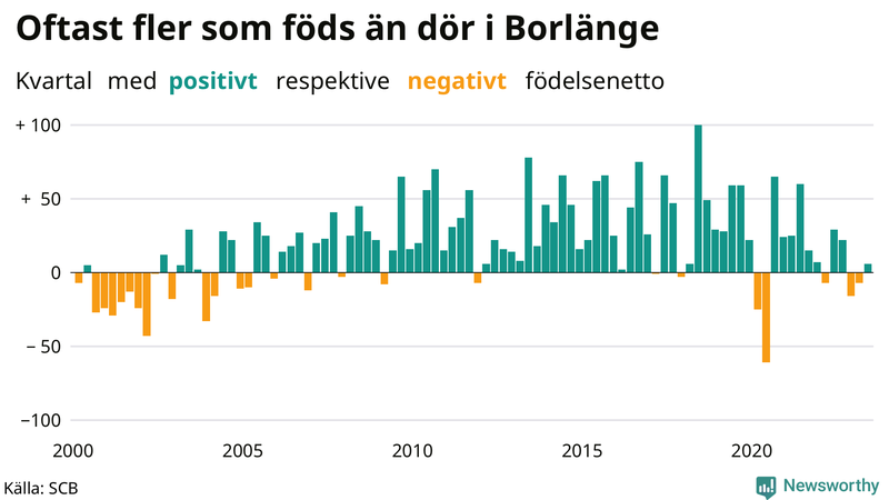Nettofödelsetal i Borlänge per kvartal sedan 2000