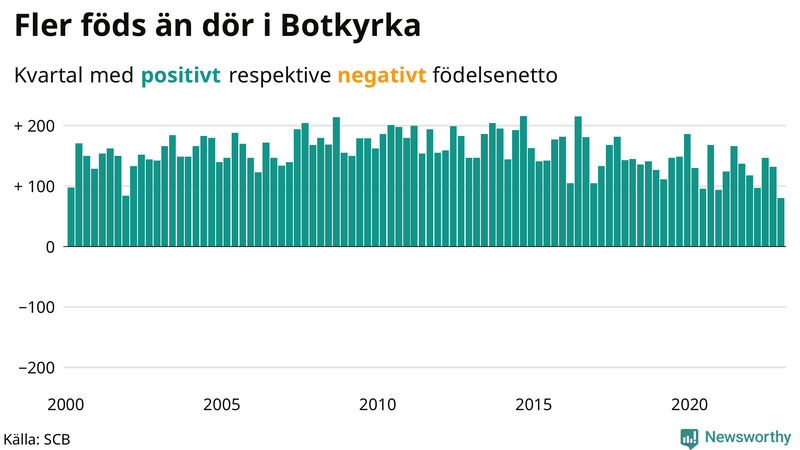 Nettofödelsetal #{InRegion} per kvartal sedan #{year(EarliestDataPoint)}
