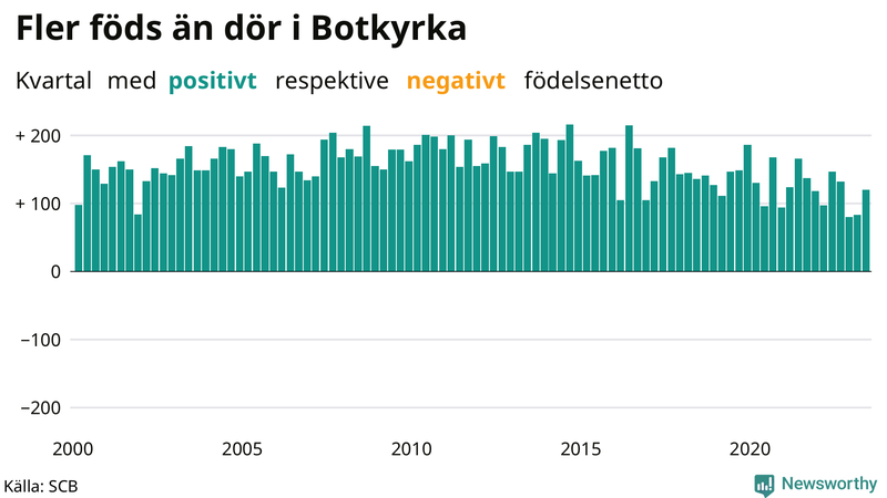 Nettofödelsetal i Botkyrka per kvartal sedan 2000