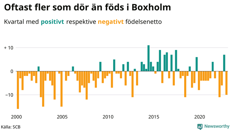 Nettofödelsetal #{InRegion} per kvartal sedan #{year(EarliestDataPoint)}