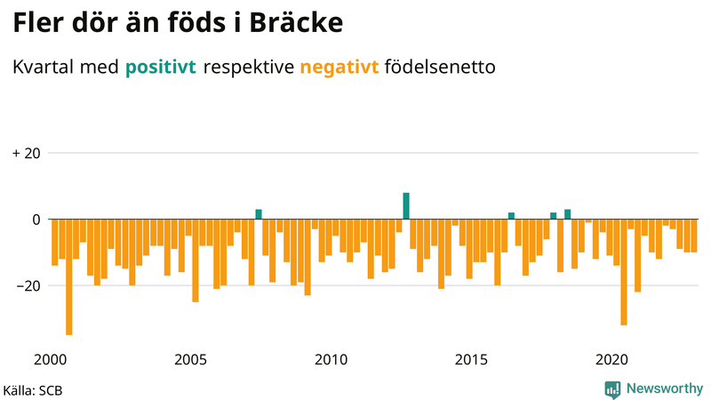 Nettofödelsetal #{InRegion} per kvartal sedan #{year(EarliestDataPoint)}