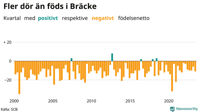 Nettofödelsetal i Bräcke per kvartal sedan 2000