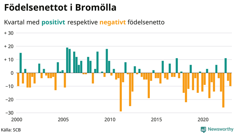 Nettofödelsetal #{InRegion} per kvartal sedan #{year(EarliestDataPoint)}