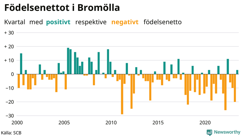 Nettofödelsetal i Bromölla per kvartal sedan 2000