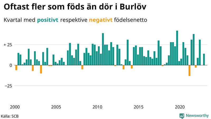 Nettofödelsetal #{InRegion} per kvartal sedan #{year(EarliestDataPoint)}