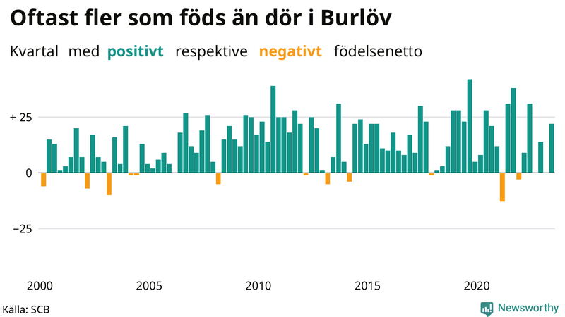 Nettofödelsetal i Burlöv per kvartal sedan 2000
