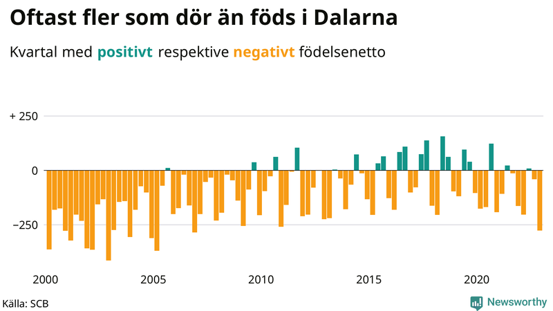 Nettofödelsetal #{InRegion} per kvartal sedan #{year(EarliestDataPoint)}