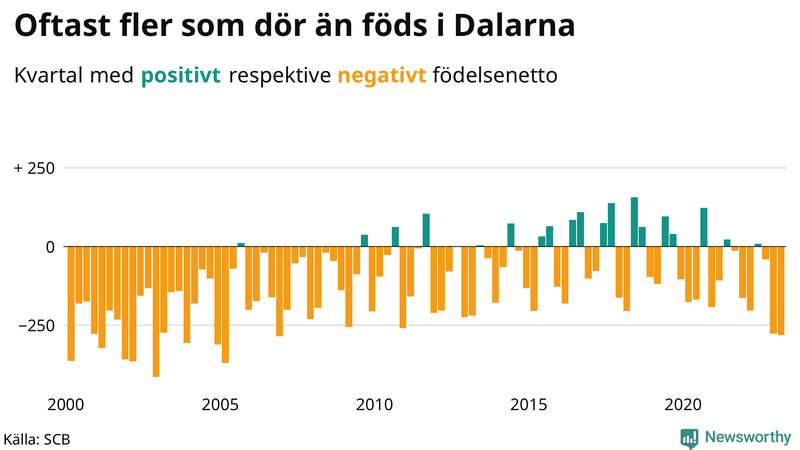 Nettofödelsetal #{InRegion} per kvartal sedan #{year(EarliestDataPoint)}