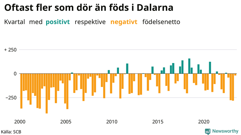 Nettofödelsetal i Dalarna per kvartal sedan 2000