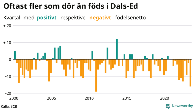 Nettofödelsetal i Dals-Ed per kvartal sedan 2000