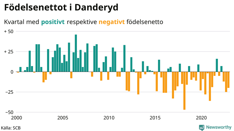 Nettofödelsetal #{InRegion} per kvartal sedan #{year(EarliestDataPoint)}