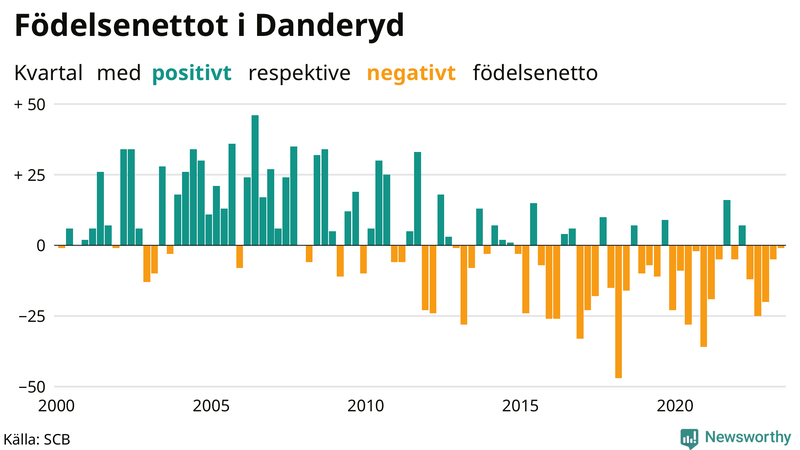 Nettofödelsetal i Danderyd per kvartal sedan 2000
