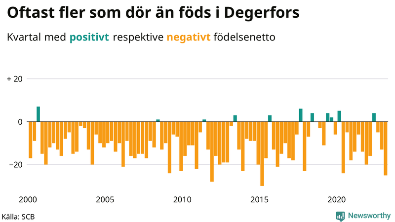 Nettofödelsetal #{InRegion} per kvartal sedan #{year(EarliestDataPoint)}
