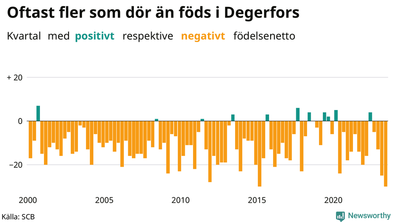 Nettofödelsetal i Degerfors per kvartal sedan 2000