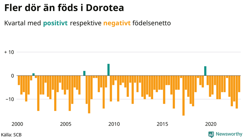 Nettofödelsetal #{InRegion} per kvartal sedan #{year(EarliestDataPoint)}
