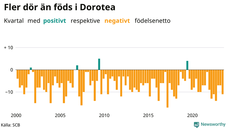 Nettofödelsetal i Dorotea per kvartal sedan 2000