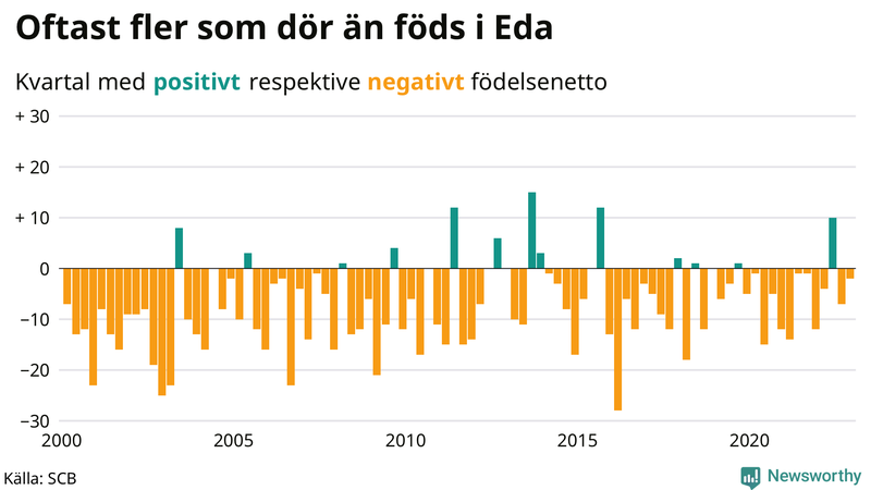 Nettofödelsetal #{InRegion} per kvartal sedan #{year(EarliestDataPoint)}