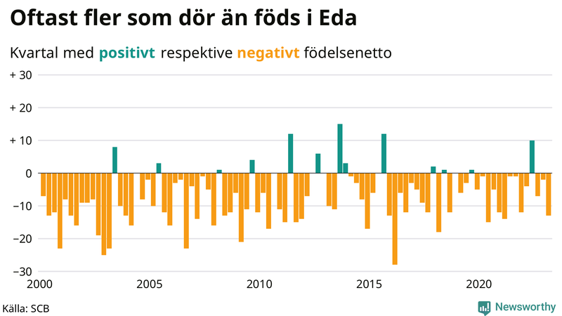Nettofödelsetal #{InRegion} per kvartal sedan #{year(EarliestDataPoint)}