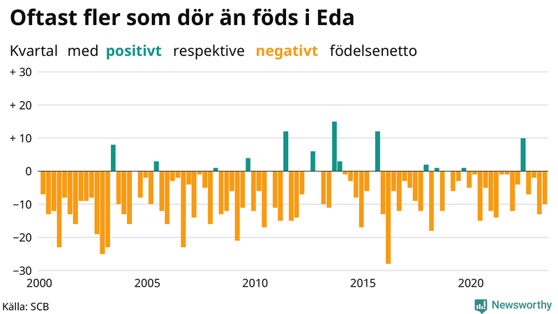 Nettofödelsetal i Eda per kvartal sedan 2000