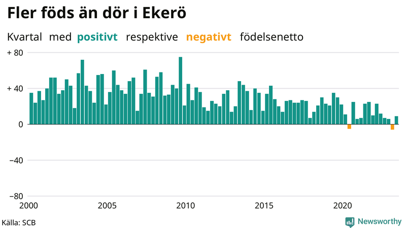 Nettofödelsetal i Ekerö per kvartal sedan 2000