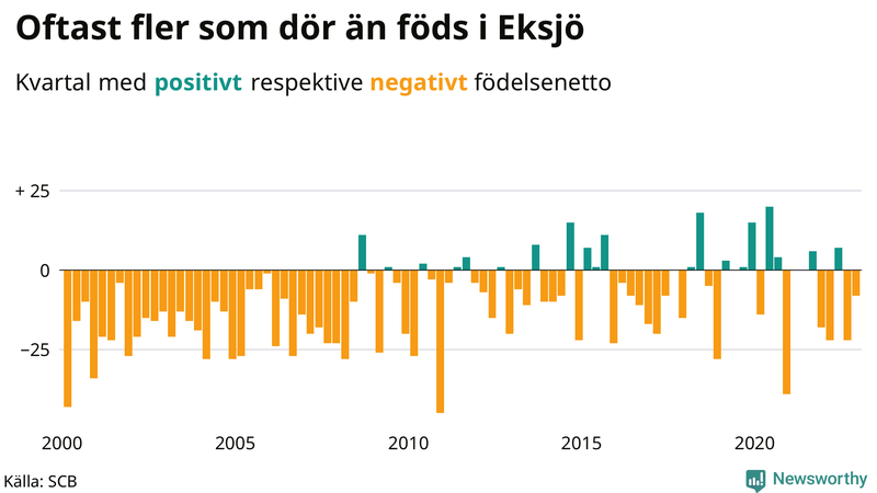 Nettofödelsetal #{InRegion} per kvartal sedan #{year(EarliestDataPoint)}