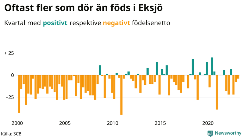 Nettofödelsetal #{InRegion} per kvartal sedan #{year(EarliestDataPoint)}