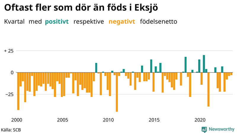 Nettofödelsetal i Eksjö per kvartal sedan 2000