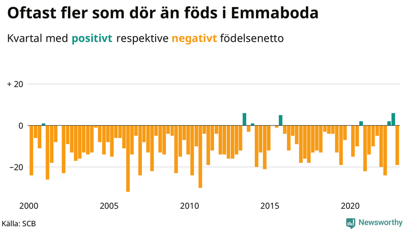 Nettofödelsetal #{InRegion} per kvartal sedan #{year(EarliestDataPoint)}