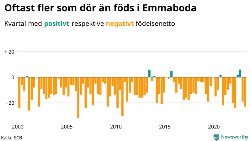 Nettofödelsetal #{InRegion} per kvartal sedan #{year(EarliestDataPoint)}