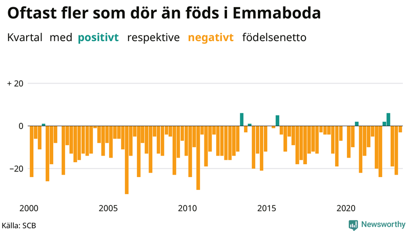 Nettofödelsetal i Emmaboda per kvartal sedan 2000