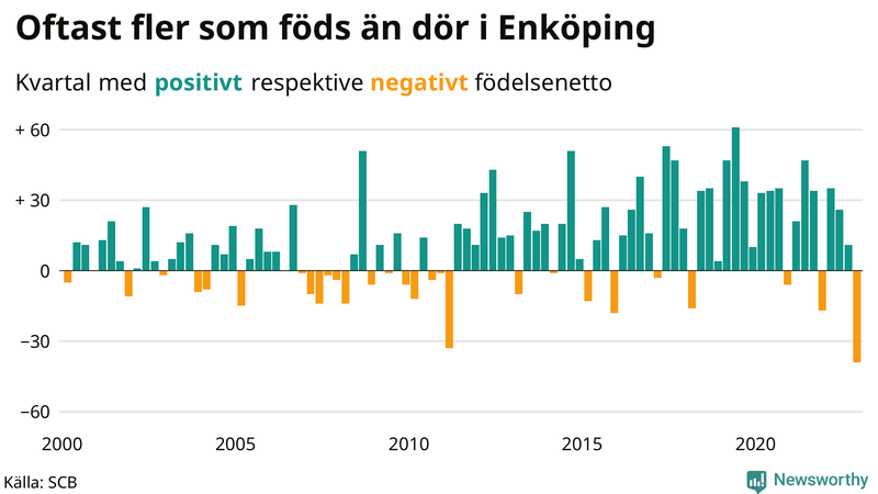 Nettofödelsetal #{InRegion} per kvartal sedan #{year(EarliestDataPoint)}