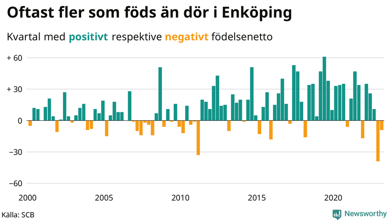 Nettofödelsetal #{InRegion} per kvartal sedan #{year(EarliestDataPoint)}