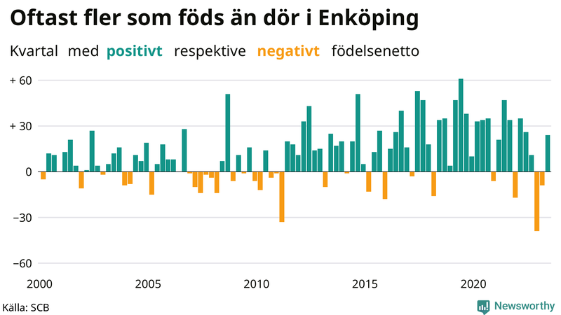 Nettofödelsetal i Enköping per kvartal sedan 2000