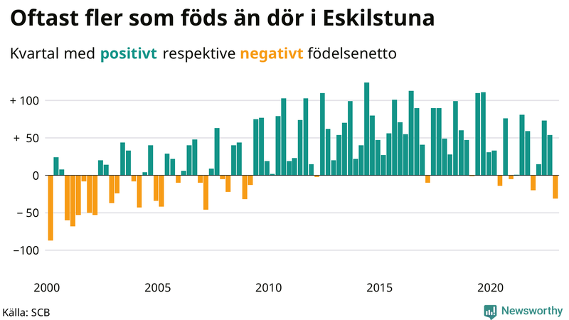 Nettofödelsetal #{InRegion} per kvartal sedan #{year(EarliestDataPoint)}