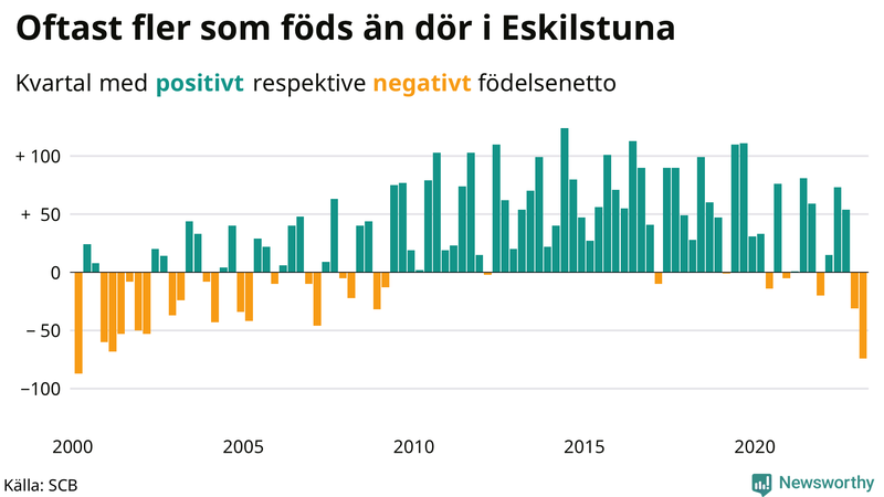 Nettofödelsetal #{InRegion} per kvartal sedan #{year(EarliestDataPoint)}