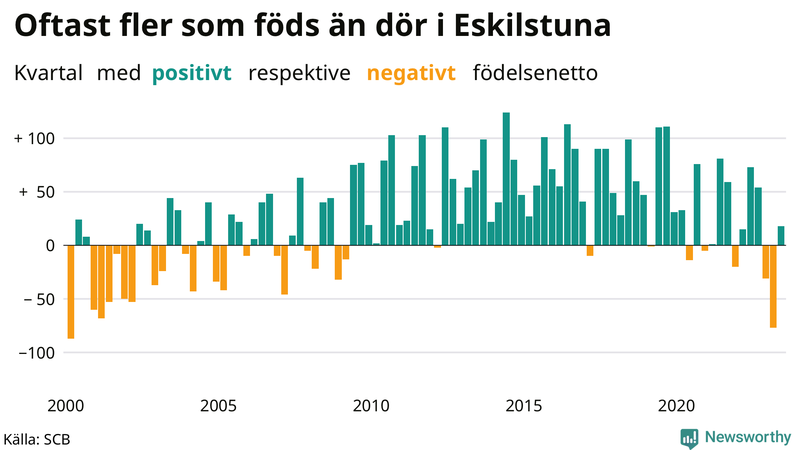 Nettofödelsetal i Eskilstuna per kvartal sedan 2000
