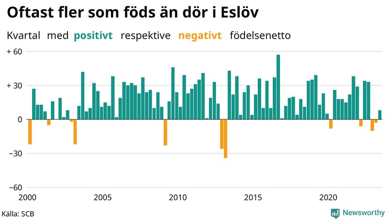 Nettofödelsetal i Eslöv per kvartal sedan 2000