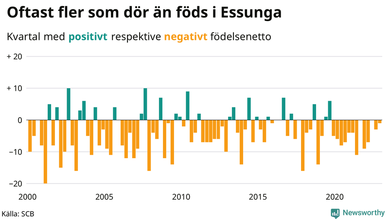 Nettofödelsetal #{InRegion} per kvartal sedan #{year(EarliestDataPoint)}