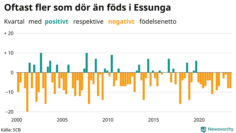 Nettofödelsetal i Essunga per kvartal sedan 2000
