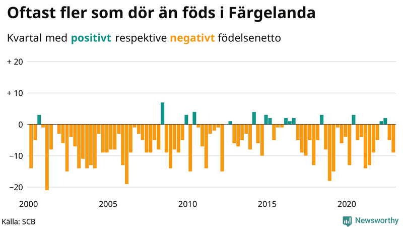 Nettofödelsetal #{InRegion} per kvartal sedan #{year(EarliestDataPoint)}