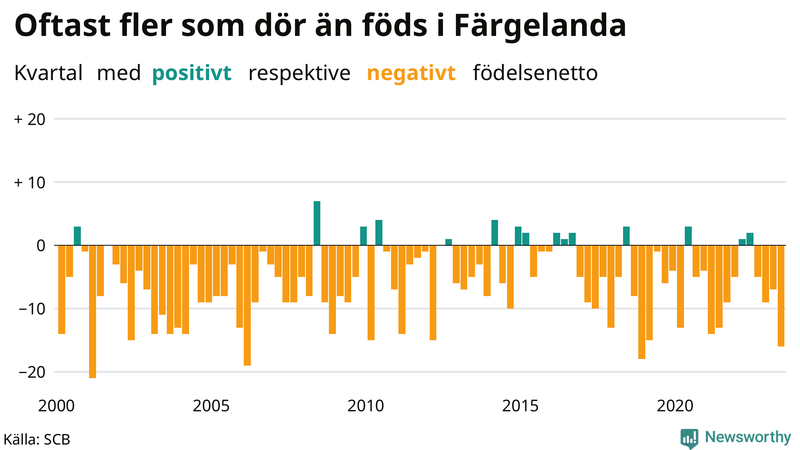 Nettofödelsetal i Färgelanda per kvartal sedan 2000
