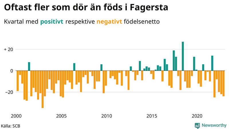 Nettofödelsetal #{InRegion} per kvartal sedan #{year(EarliestDataPoint)}