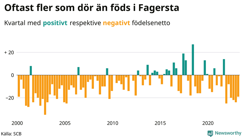 Nettofödelsetal #{InRegion} per kvartal sedan #{year(EarliestDataPoint)}