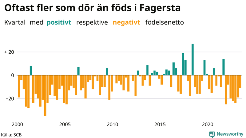 Nettofödelsetal i Fagersta per kvartal sedan 2000