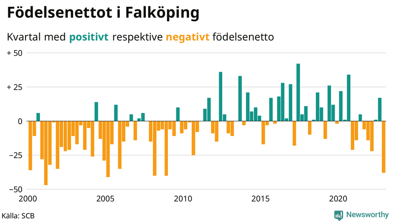 Nettofödelsetal #{InRegion} per kvartal sedan #{year(EarliestDataPoint)}