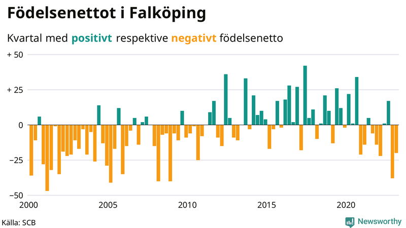 Nettofödelsetal #{InRegion} per kvartal sedan #{year(EarliestDataPoint)}