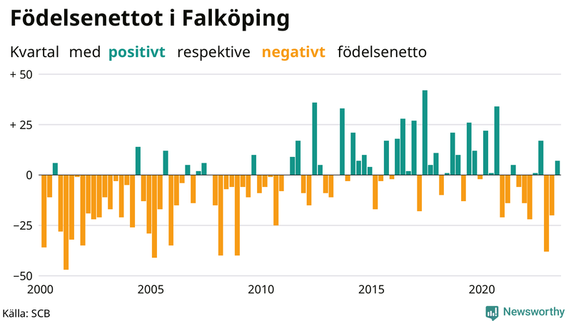 Nettofödelsetal i Falköping per kvartal sedan 2000