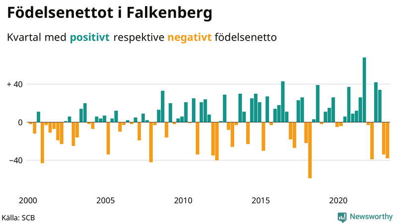 Nettofödelsetal #{InRegion} per kvartal sedan #{year(EarliestDataPoint)}